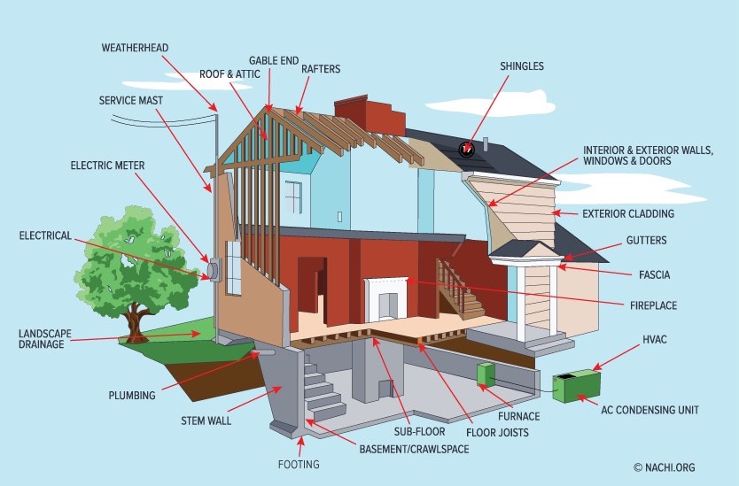 Standard Home Inspection - What We Check